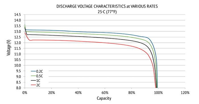 Lithium-12V-Discharge-Rates