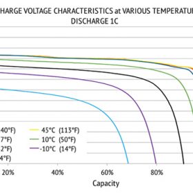 Lithium-12V-Discharge-Temps
